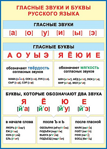плакат - гласные звуки и буквы русского языка а2 0-02-296а /мир открыток изображение плакат - гласные звуки и буквы русского языка а2 0-02-296а /мир открыток